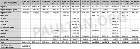 2022 Perodua AlzaMyviAruzAtiva 比一比P2 四杰五年 100 000公里内的维护保养成本费用到底是