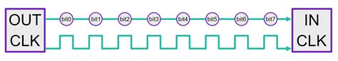 Parallel Vs Serial Communication Soldered Electronics