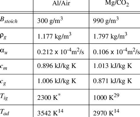 Thermochemical Properties Download Table