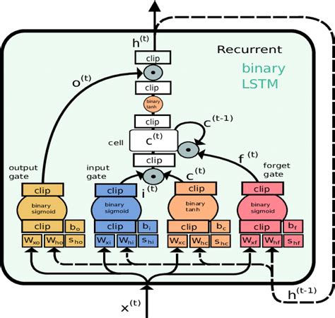 Binary Lstm Using Both Binary Weights And Binary Activation Functions