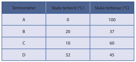 Soal Dan Pembahasan Skala Suhu Termometer Curahan Guru