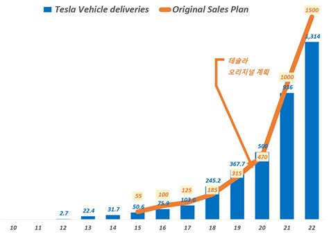 4분기 테슬라 판매량 Archives 꿈꾸는섬