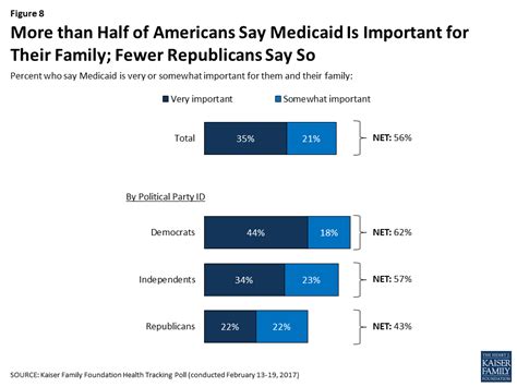 Kaiser Health Tracking Poll Future Directions For The Aca And Medicaid