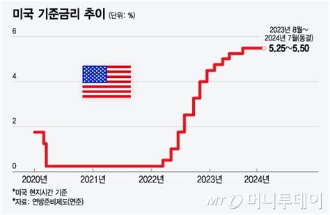 연준 9월 Fomc 전 긴급 금리 인하현재 여건상 가능성 낮아