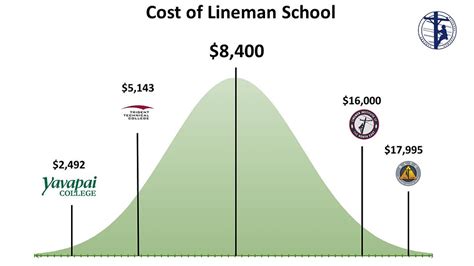 How much does lineman school cost in 2024?