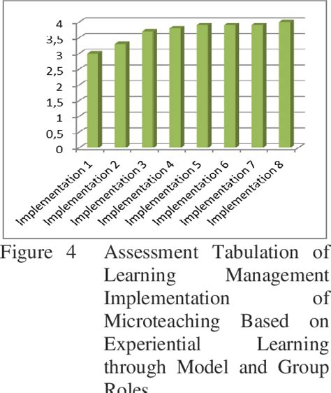 Figure From Development Of Microteaching Learning Model Based On