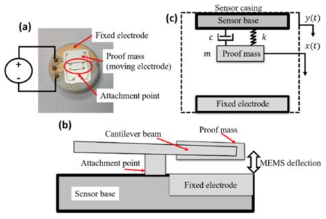 Colocalized Sensing And Intelligent Computing In Micro Sensors