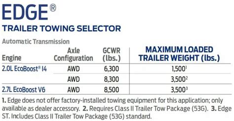 2024 Ford Edge Towing Capacity