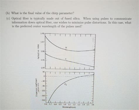 Solved The Group Velocity Dispersion Is Given In The Graph Chegg