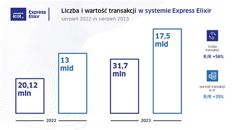 W Systemie Express Elixir W Sierpniu Zrealizowano 31 7 Mln Transakcji O