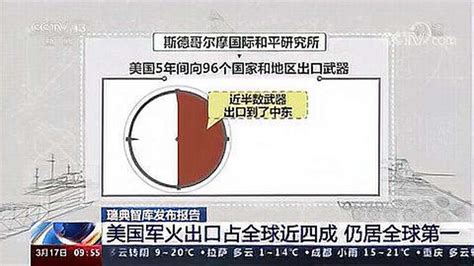 瑞典智库发布报告美国军火出口占全球近四成 仍居全球第一 军事 武器装备 好看视频