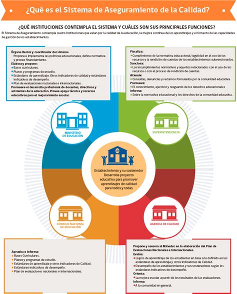 Conoce El Sistema De Aseguramiento De La Calidad Superintendencia De