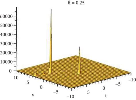 Dynamical Behavior Of Function Solution Of U6 7x T A B 3D Plot And