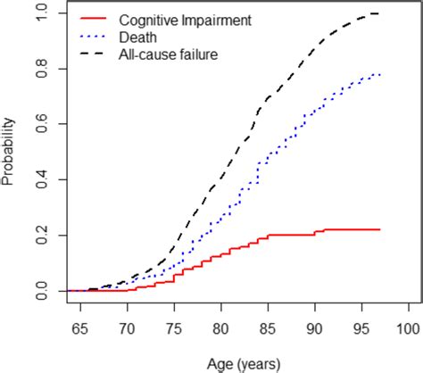 Cumulative Incidence Functions The Solid Line Shows The Cumulative