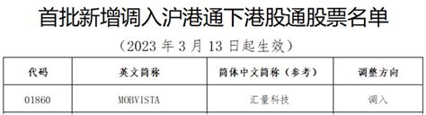 汇量科技01860获纳入沪港通下港股通股票名单