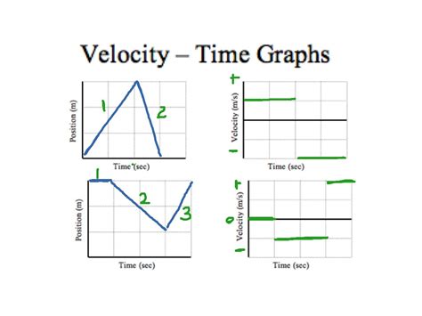 ShowMe - velocity vs. time graphs