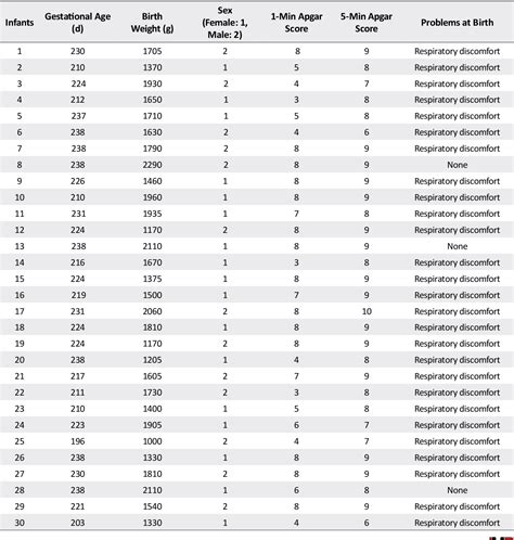 Table 1 From The Interrater And Intrarater Reliability Of The Preterm