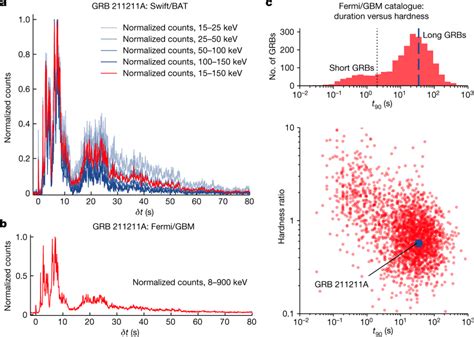 Swift Bat And Fermi Gbm Gamma Ray Light Curves Of Grb A Ac The