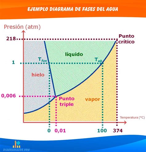 Top 52 Imagen Diagramas De Propiedades Para Procesos De Cambio De Fase