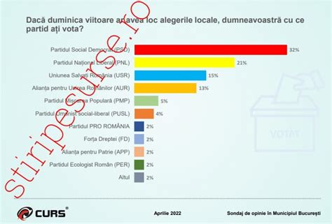 SONDAJ CURS în București PSD 32 PNL 21 USR 15 AUR 13