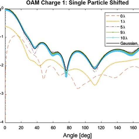 COMSOL Simulations For Both The A Gaussian Beam And B The OAM Beam