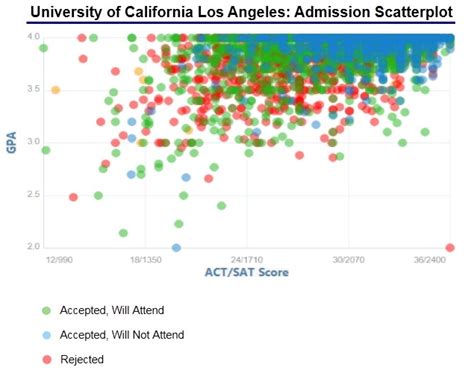 University of California, Los Angeles Admission Statistics Class of ...