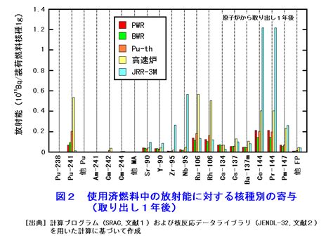 使用済み核燃料