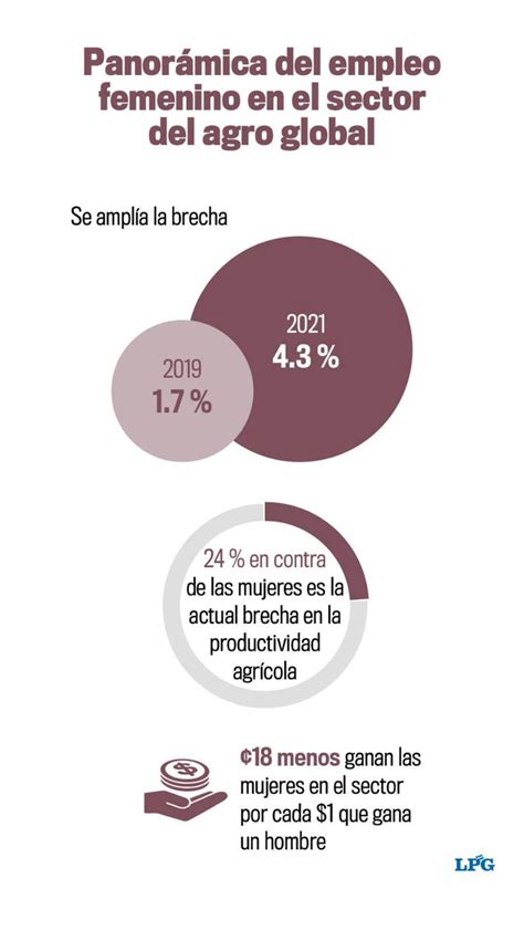 La Prensa Gráfica On Twitter Cerrar La Brecha De Género Sacaría De La Inseguridad Alimentaria