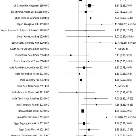 Forest Plot For Countries With Pooled Relative Risk Rr For The