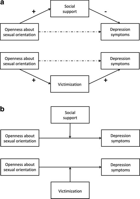 Conceptual Mediation And Moderation Models For Hypotheses Testing