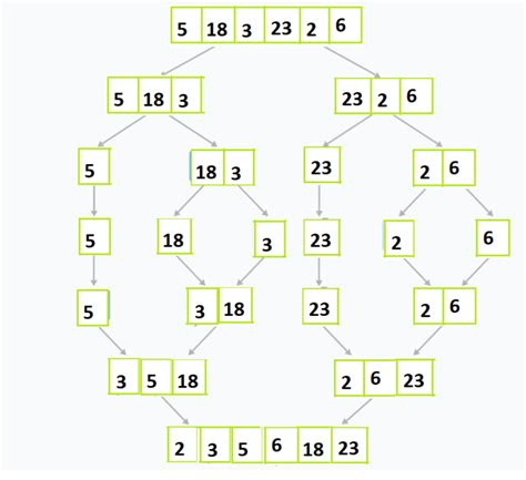 What is Merge Sort Algorithm in Data Structures