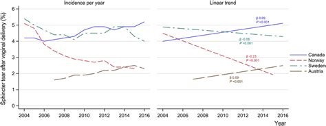 The Incidence And Trend Of Obstetric Anal Sphincter Injury In