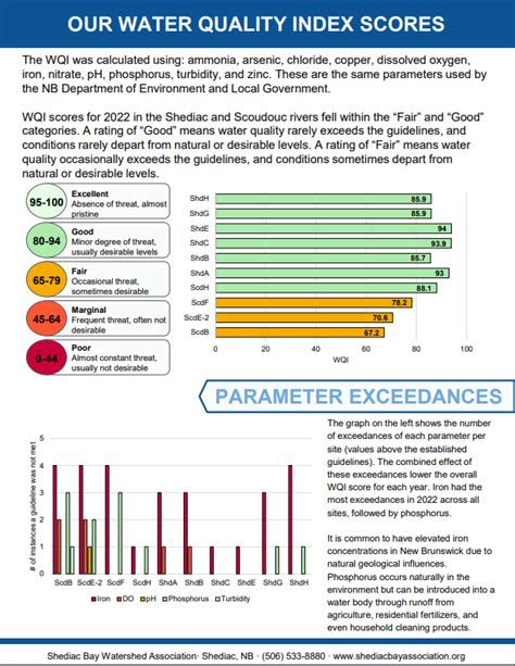 Water Quality Report Cards Shediac Bay Watershed Association