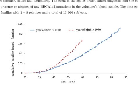 Estimates Of The Cumulative Baseline Hazard Functions For The Was Data