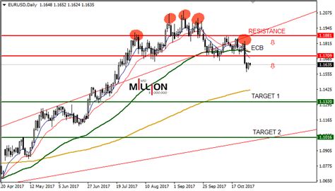 Eur Usd D Head And Shoulders Live Forex Show Turn Dollar