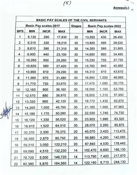 Revised Basic Pay Scale and Allowances 2022 for KPK Civil Servants