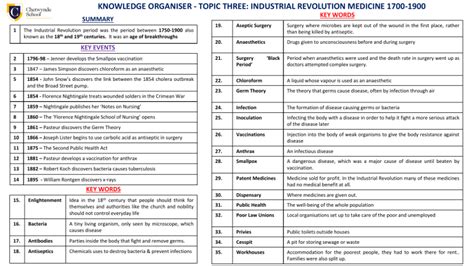 Industrial Revolution Medicine Knowledge Organiser