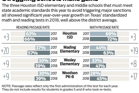 Tea Releases Staar Test Results Accountability Ratings Houston Chronicle