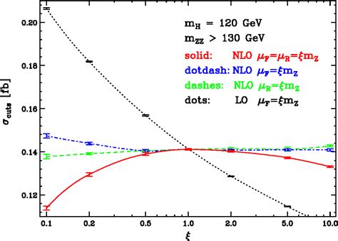 Figure 1 From Next To Leading Order QCD Corrections To Z Boson Pair