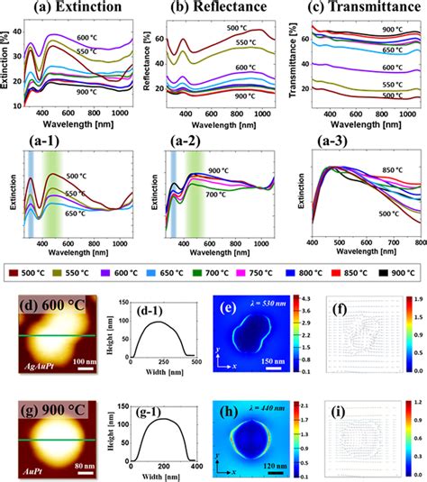 Optical Properties Of Large Agaupt And Aupt Nps Fabricated With The