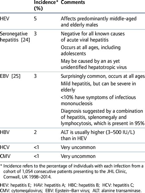 Causes of acute viral hepatitis | Download Table