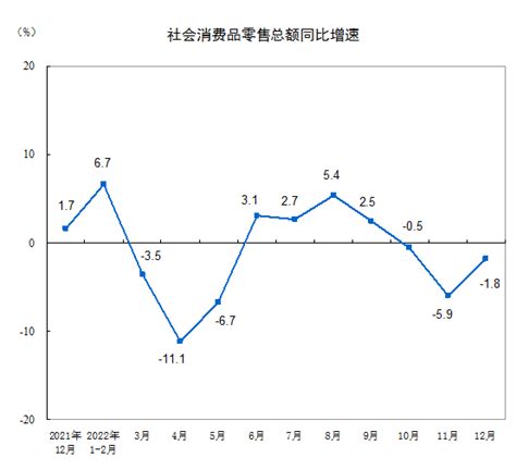 2022年12月社会消费品零售总额下降18 国家统计局