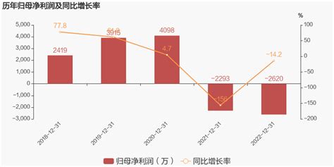 【图解年报】纵横股份：2022年归母净利润为 2620万元，连亏两年未能扭亏 东方财富网