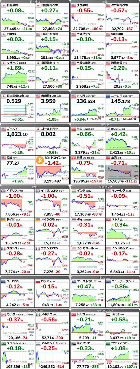 世界四季報 On Twitter 🇺🇸📉ダウ平均 055 18039ﾄﾞﾙ3270870 🇺🇸⬜ナスダック010