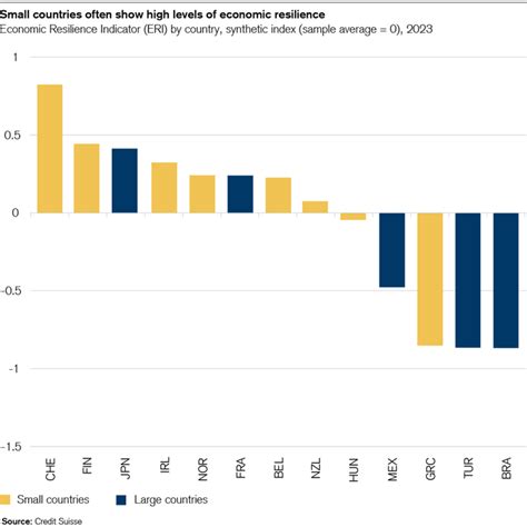 Does Size Matter? Assessing Small States' Economic Advantage | Euro ...