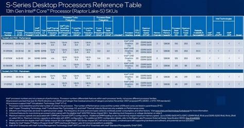 巨大な Intel リーク Raptor Lake RefreshSapphire Rapids HEDTi9 13900KS など