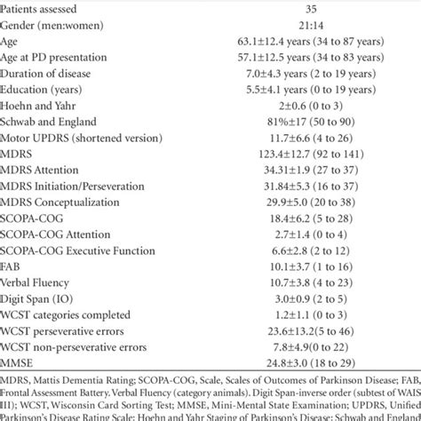 Clinical And Demographic Characteristics And Results Of Cognitive