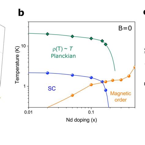 The Phase Diagram For Ce1xNdxCoIn5 For Bc A The X B T Phase