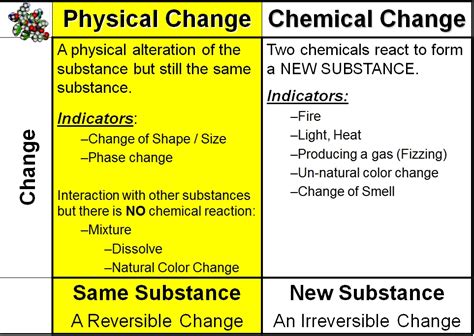 Chemical Physical Change Indicators 2 VISTA HEIGHTS 8TH GRADE SCIENCE