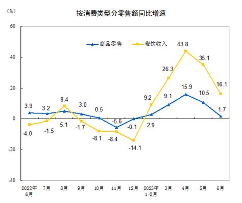 2023年上半年社会消费品零售总额增长82 国家统计局